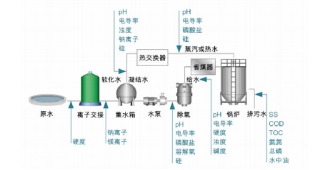 工業用水在線監測.png