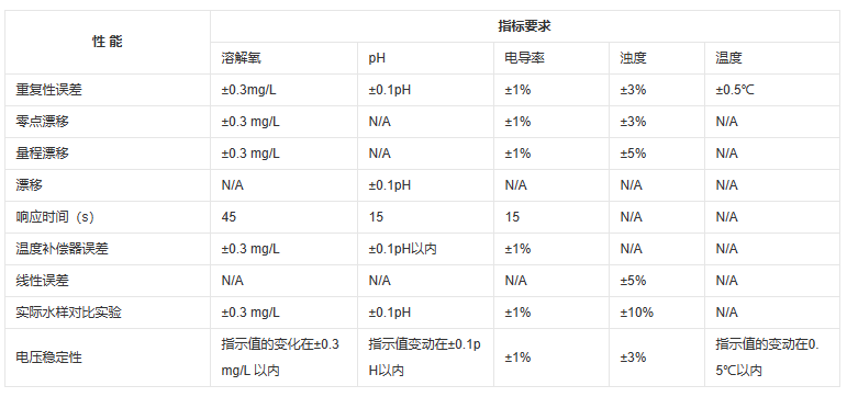 五參數水質自動檢測儀性能指標.png