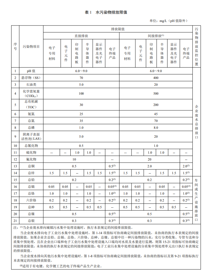 電子工業(yè)水污染物排放限值.png